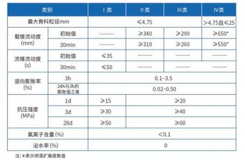 灌浆料标准